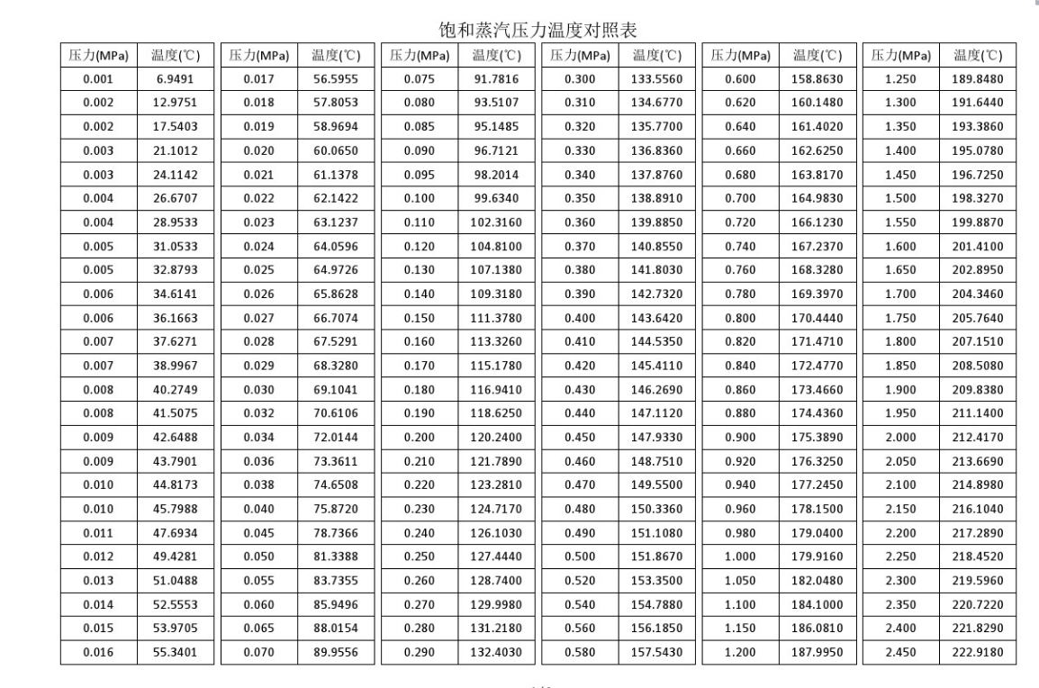 電蒸汽鍋爐溫度壓力對照表